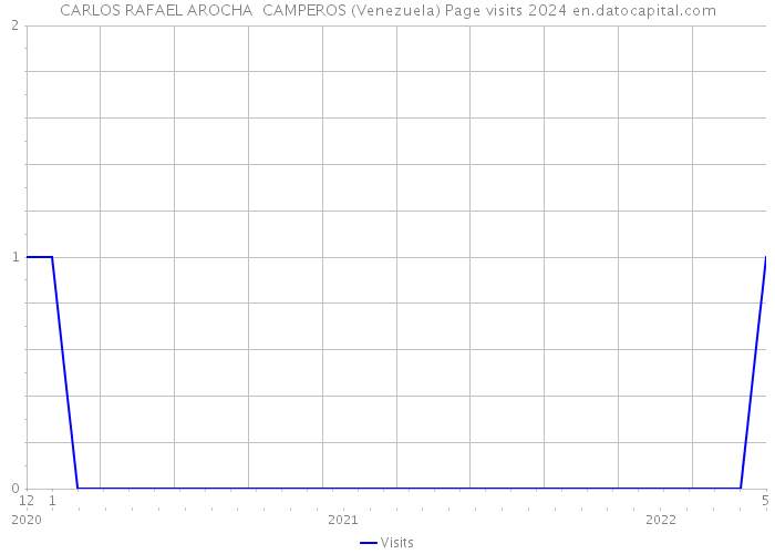 CARLOS RAFAEL AROCHA CAMPEROS (Venezuela) Page visits 2024 