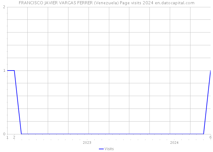 FRANCISCO JAVIER VARGAS FERRER (Venezuela) Page visits 2024 