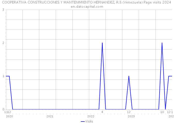 COOPERATIVA CONSTRUCCIONES Y MANTENIMIENTO HERNANDEZ, R.S (Venezuela) Page visits 2024 