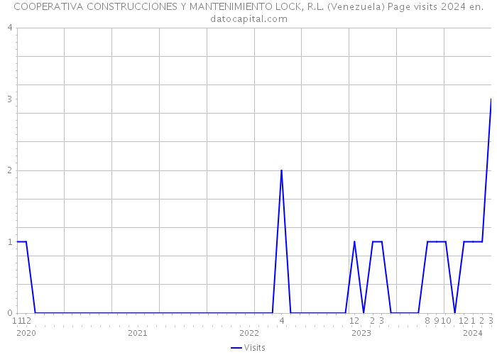 COOPERATIVA CONSTRUCCIONES Y MANTENIMIENTO LOCK, R.L. (Venezuela) Page visits 2024 