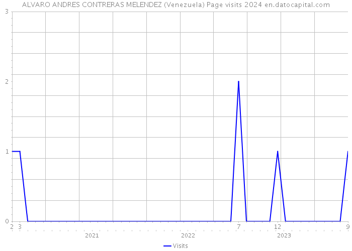 ALVARO ANDRES CONTRERAS MELENDEZ (Venezuela) Page visits 2024 