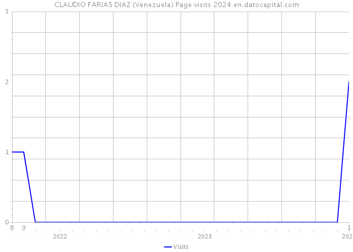 CLAUDIO FARIAS DIAZ (Venezuela) Page visits 2024 