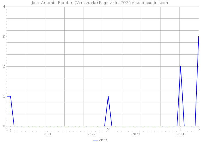 Jose Antonio Rondon (Venezuela) Page visits 2024 