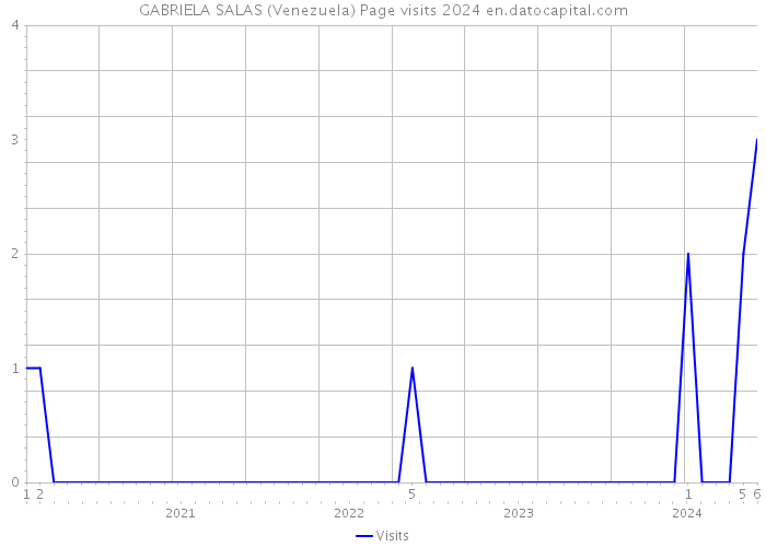 GABRIELA SALAS (Venezuela) Page visits 2024 