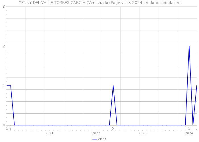 YENNY DEL VALLE TORRES GARCIA (Venezuela) Page visits 2024 