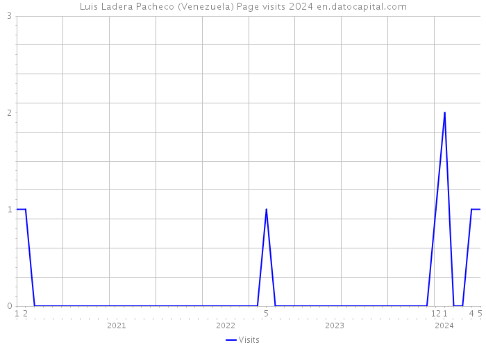 Luis Ladera Pacheco (Venezuela) Page visits 2024 