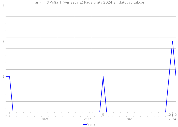 Franklin S Peña T (Venezuela) Page visits 2024 
