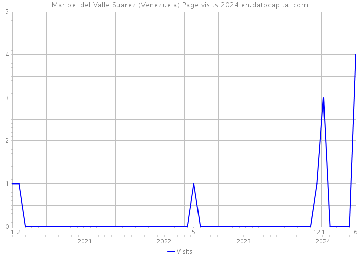 Maribel del Valle Suarez (Venezuela) Page visits 2024 