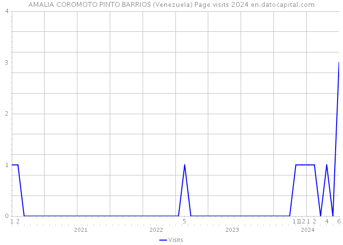 AMALIA COROMOTO PINTO BARRIOS (Venezuela) Page visits 2024 