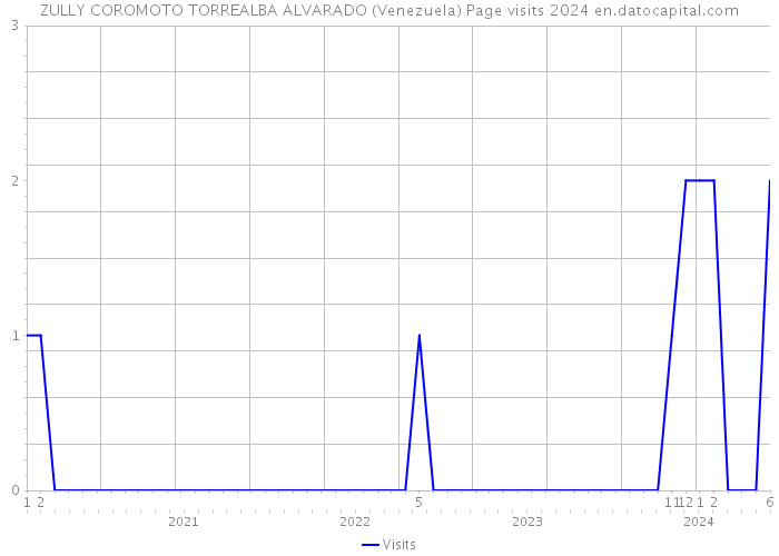 ZULLY COROMOTO TORREALBA ALVARADO (Venezuela) Page visits 2024 