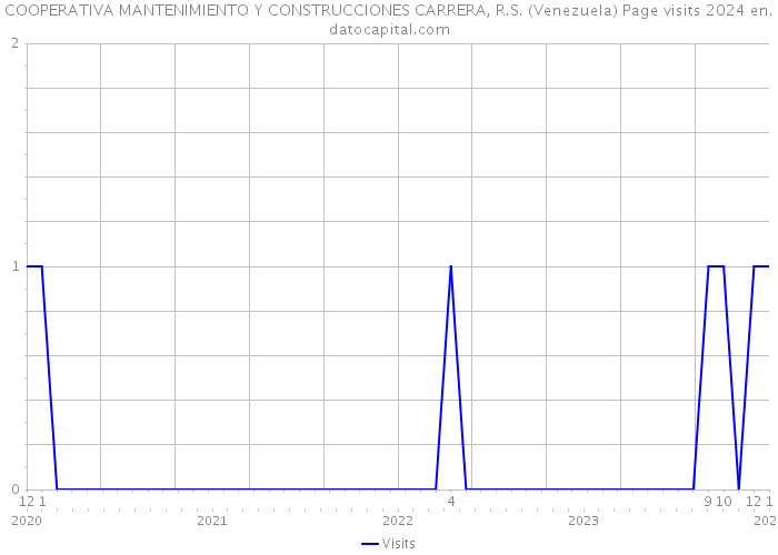 COOPERATIVA MANTENIMIENTO Y CONSTRUCCIONES CARRERA, R.S. (Venezuela) Page visits 2024 