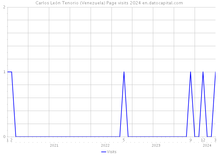 Carlos León Tenorio (Venezuela) Page visits 2024 