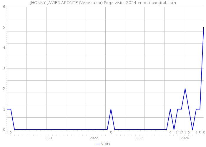 JHONNY JAVIER APONTE (Venezuela) Page visits 2024 