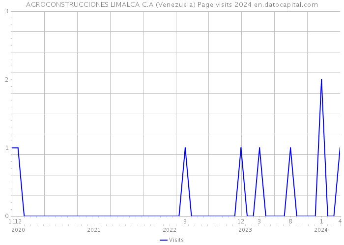 AGROCONSTRUCCIONES LIMALCA C.A (Venezuela) Page visits 2024 