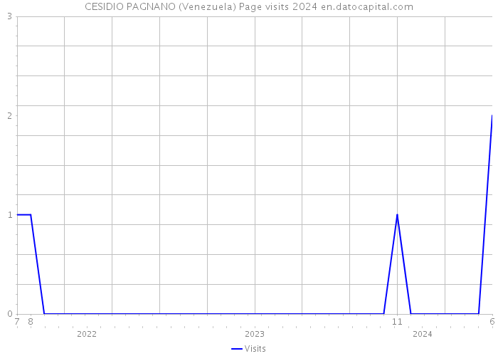CESIDIO PAGNANO (Venezuela) Page visits 2024 