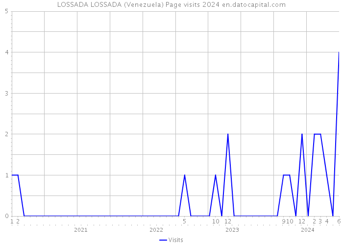 LOSSADA LOSSADA (Venezuela) Page visits 2024 