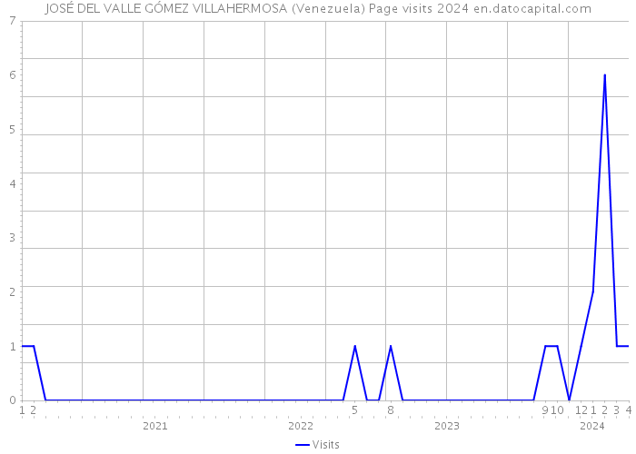 JOSÉ DEL VALLE GÓMEZ VILLAHERMOSA (Venezuela) Page visits 2024 