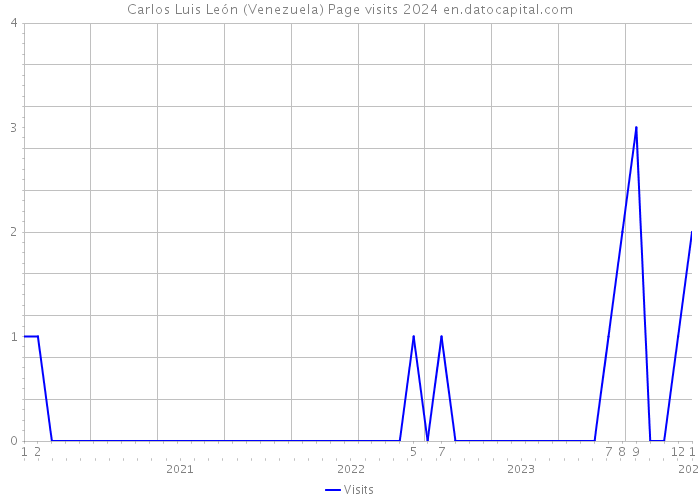 Carlos Luis León (Venezuela) Page visits 2024 