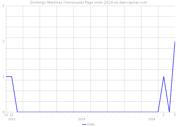 Domingo Martinez (Venezuela) Page visits 2024 