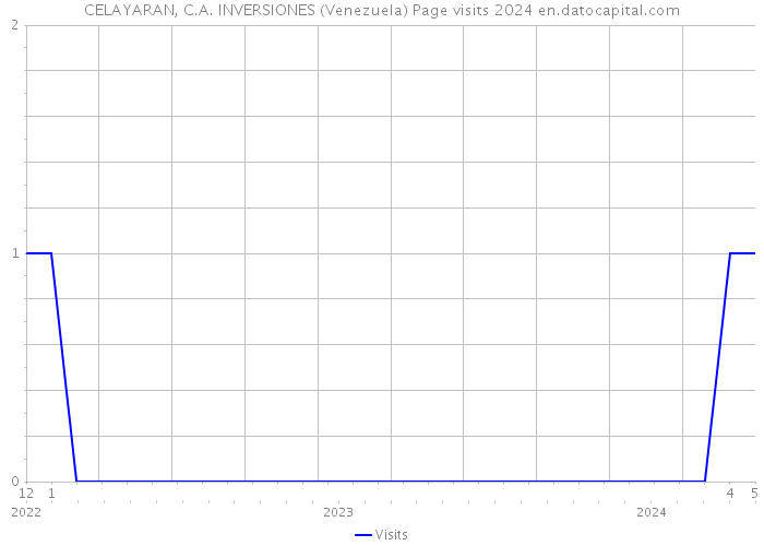 CELAYARAN, C.A. INVERSIONES (Venezuela) Page visits 2024 