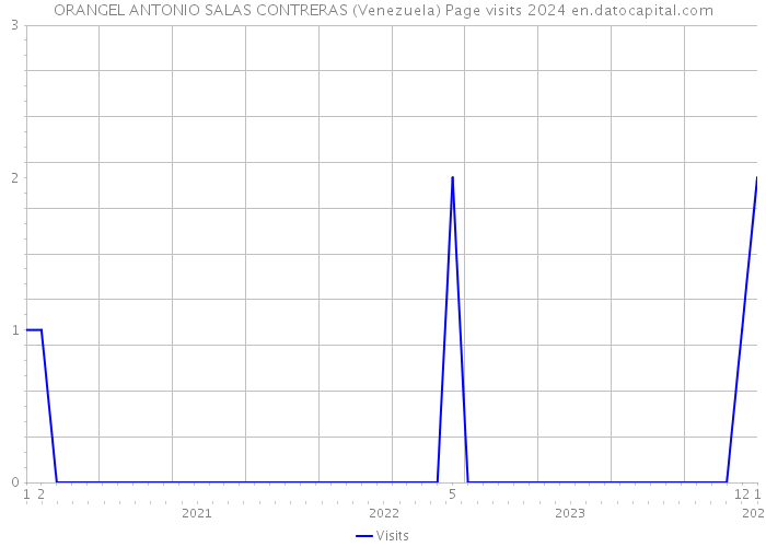 ORANGEL ANTONIO SALAS CONTRERAS (Venezuela) Page visits 2024 