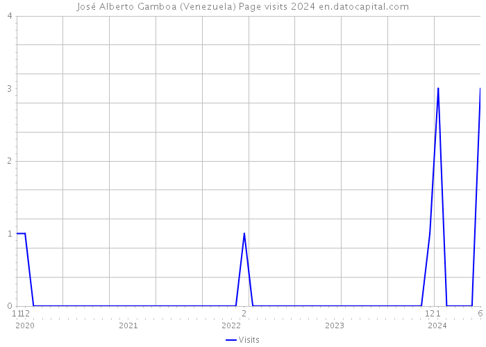 José Alberto Gamboa (Venezuela) Page visits 2024 