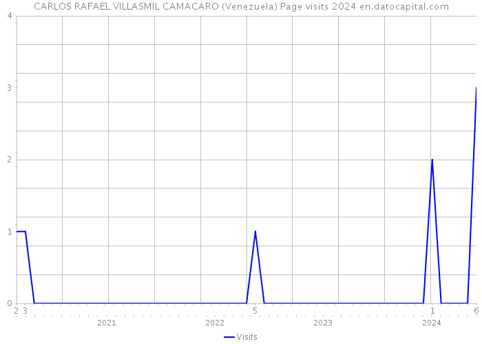 CARLOS RAFAEL VILLASMIL CAMACARO (Venezuela) Page visits 2024 