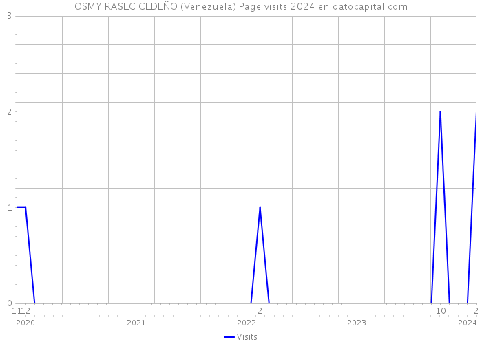 OSMY RASEC CEDEÑO (Venezuela) Page visits 2024 