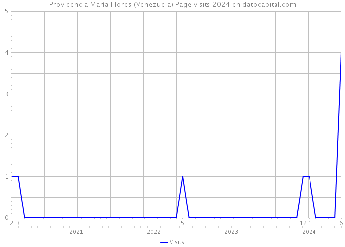 Providencia María Flores (Venezuela) Page visits 2024 