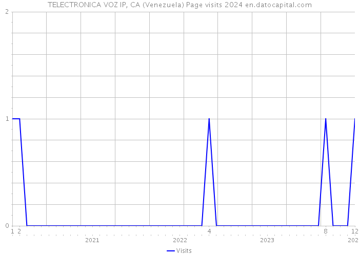 TELECTRONICA VOZ IP, CA (Venezuela) Page visits 2024 