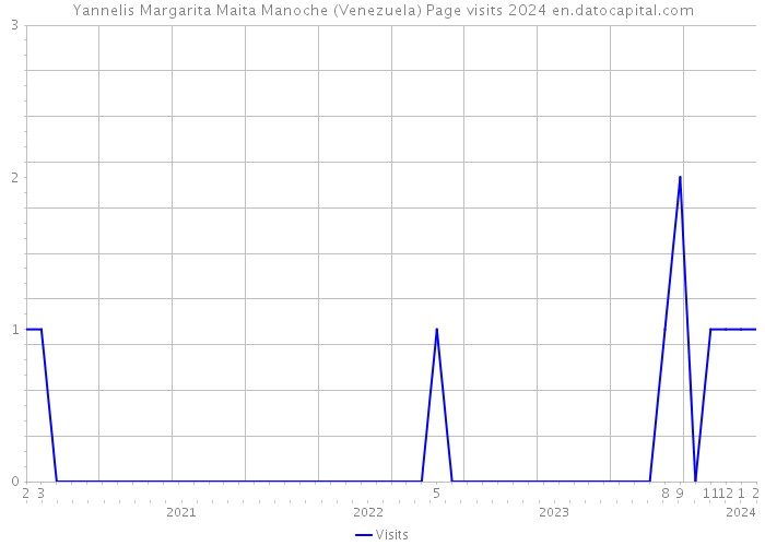 Yannelis Margarita Maita Manoche (Venezuela) Page visits 2024 