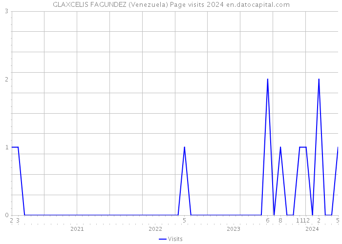 GLAXCELIS FAGUNDEZ (Venezuela) Page visits 2024 