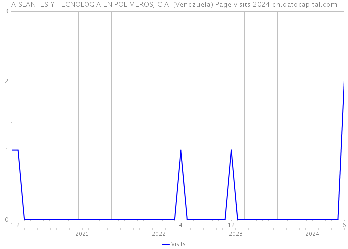 AISLANTES Y TECNOLOGIA EN POLIMEROS, C.A. (Venezuela) Page visits 2024 