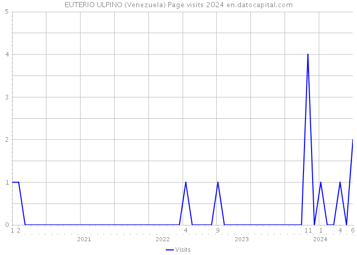 EUTERIO ULPINO (Venezuela) Page visits 2024 