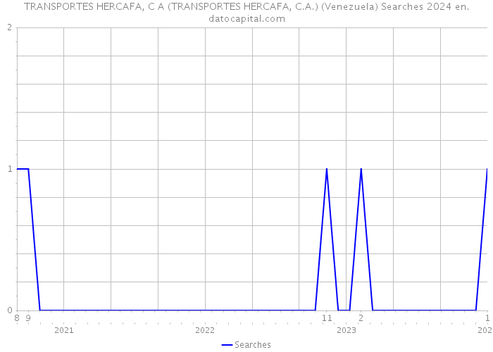 TRANSPORTES HERCAFA, C A (TRANSPORTES HERCAFA, C.A.) (Venezuela) Searches 2024 