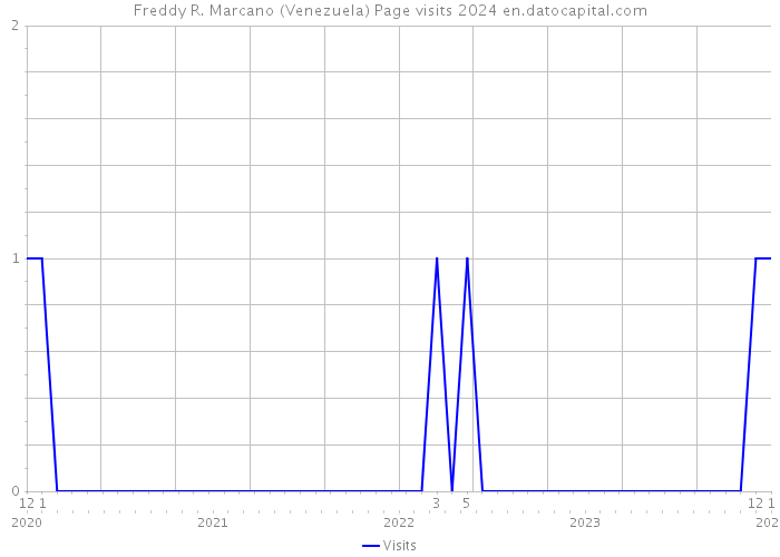 Freddy R. Marcano (Venezuela) Page visits 2024 