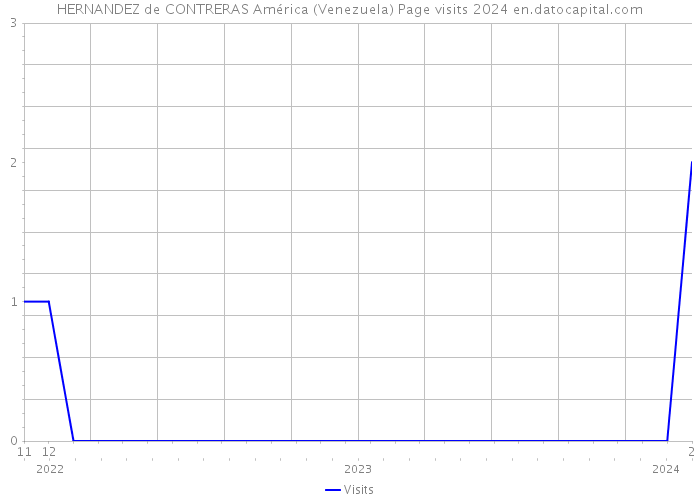 HERNANDEZ de CONTRERAS América (Venezuela) Page visits 2024 