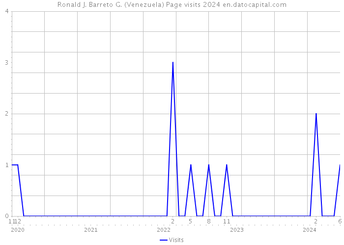 Ronald J. Barreto G. (Venezuela) Page visits 2024 