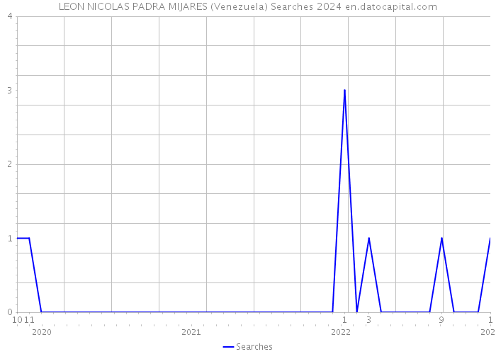 LEON NICOLAS PADRA MIJARES (Venezuela) Searches 2024 
