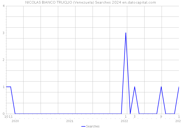 NICOLAS BIANCO TRUGLIO (Venezuela) Searches 2024 