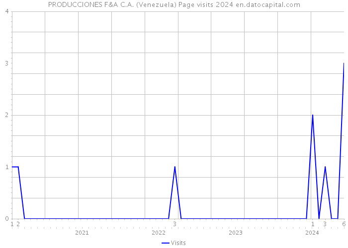 PRODUCCIONES F&A C.A. (Venezuela) Page visits 2024 