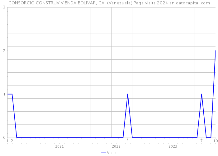 CONSORCIO CONSTRUVIVIENDA BOLIVAR, CA. (Venezuela) Page visits 2024 