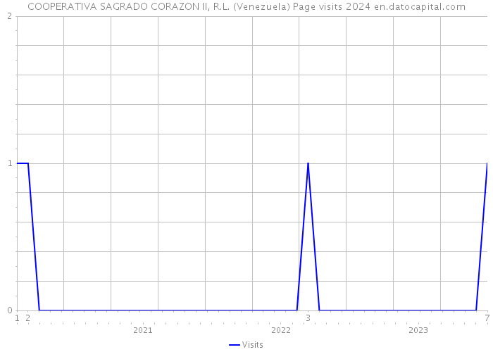 COOPERATIVA SAGRADO CORAZON II, R.L. (Venezuela) Page visits 2024 
