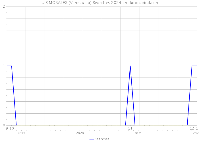 LUIS MORALES (Venezuela) Searches 2024 