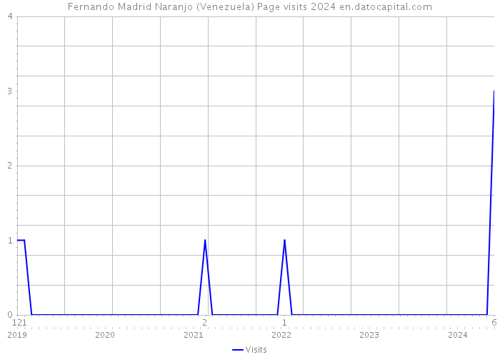 Fernando Madrid Naranjo (Venezuela) Page visits 2024 