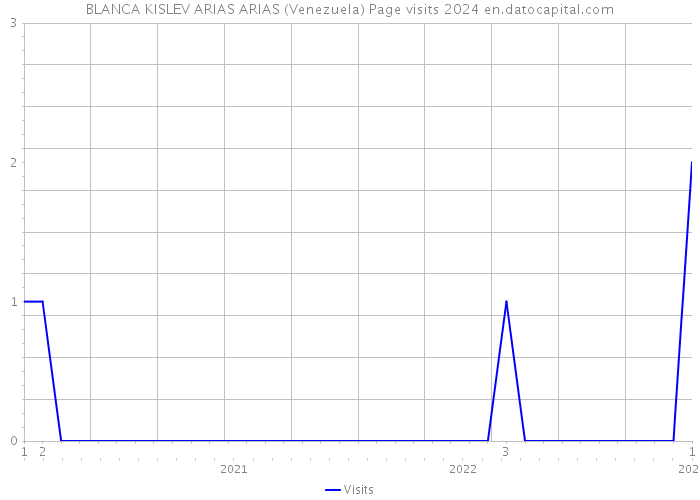 BLANCA KISLEV ARIAS ARIAS (Venezuela) Page visits 2024 