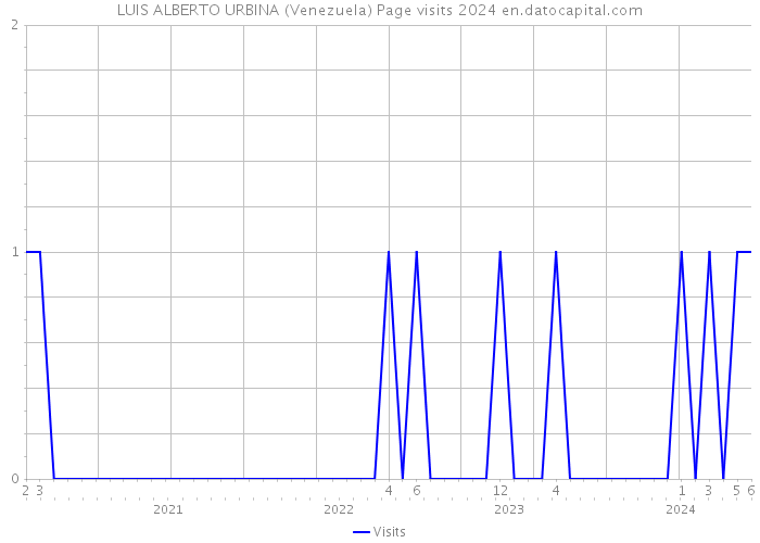 LUIS ALBERTO URBINA (Venezuela) Page visits 2024 