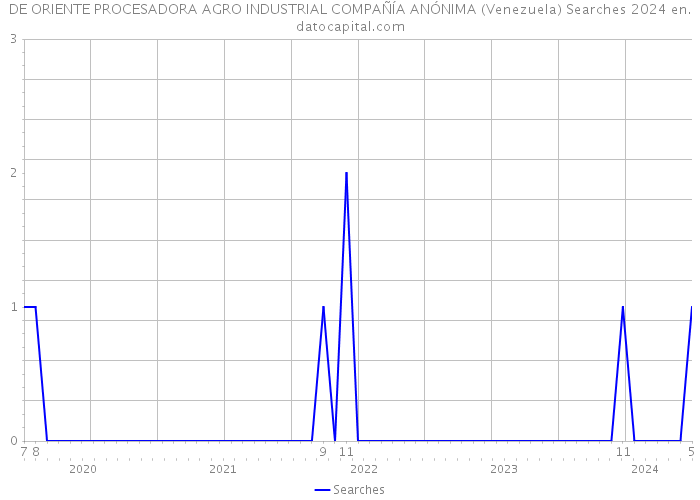 DE ORIENTE PROCESADORA AGRO INDUSTRIAL COMPAÑÍA ANÓNIMA (Venezuela) Searches 2024 