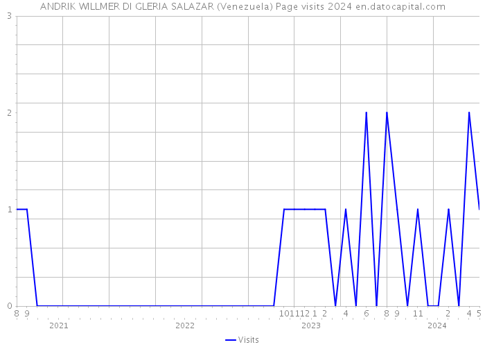 ANDRIK WILLMER DI GLERIA SALAZAR (Venezuela) Page visits 2024 