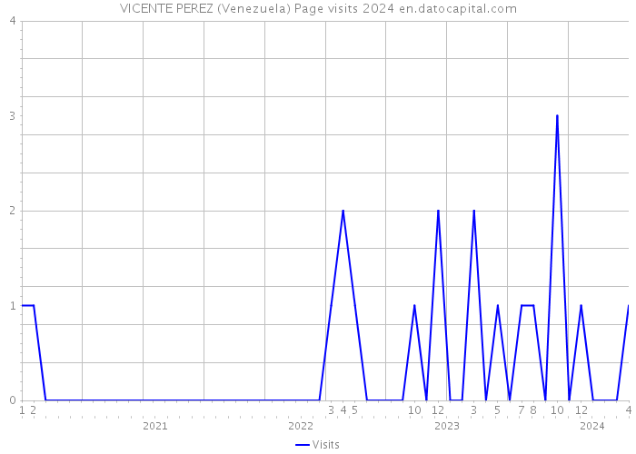 VICENTE PEREZ (Venezuela) Page visits 2024 